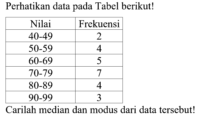 Perhatikan data pada Tabel berikut! Nilai Frekuensi 40 - 49 2 50 - 59 4 60 - 69 5 70 - 79 7 80 - 89 4 90 - 99 3 Carilah median dan modus dari data tersebut!