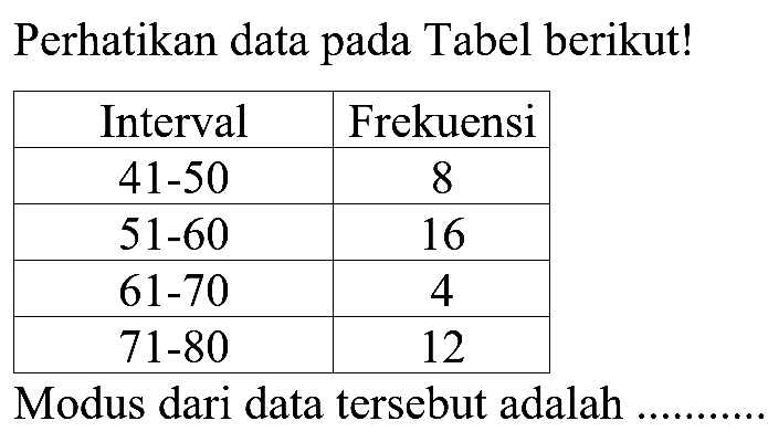 Perhatikan data pada Tabel berikut! Interval Frekuensi 41-50 8 51-60 16 61-70 4 71-80 12 Modus dari data tersebut adalah...........