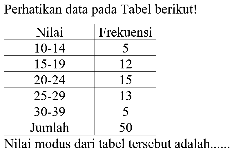 Perhatikan data pada Tabel berikut! Nilai Frekuensi 10-14 5 15-19 12 20-24 15 25-29 akar(3) 30-39 5 Jumlah 50 Nilai modus dari tabel tersebut adalah.