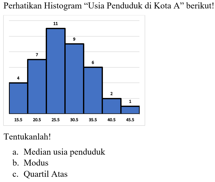 Perhatikan Histogram "Usian Penduduk di Kota A" berikut! 4 7 11 9 6 2 1 Tentukanlah! a. Median usia penduduk b. Modus c. Quartil Atas