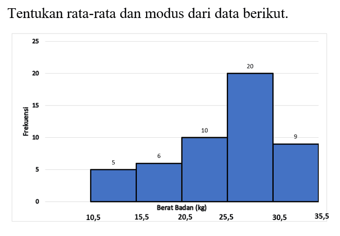 Tentukan rata-rata dan modus dari data berikut. 10,5 15,5 20,5 25,5 30,5 35,5 Berat Badan (kg) 5 6 10 20 9 0 5 10 15 20 25 Frekuensi