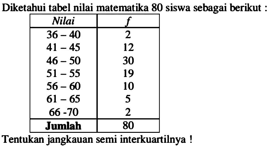 Diketahui tabel nilai matematika 80 siswa sebagai berikut Nilai 36-40 2 41-45 12 46-50 30 51-55 19 56-60 10 61-65 5 66-70 2 Jumlah 80 Tentukan jangkauan semi interkuartilnya!