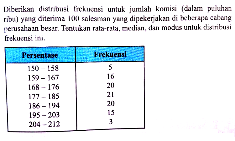 Diberikan distribusi frekuensi untuk jumlah komisi (dalam puluhan ribu) yang diterima 100 salesman yang dipekerjakan di beberapa cabang perusahaan besar. Tentukan rata-rata, median, dan modus untuk distribusi frekuensi ini. Persentase Frekuensi 150-158 5 159-167 16 168-176 20 177-185 21 186-194 20 195-203 15 204-212 3