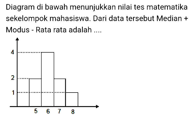 Diagram di bawah menunjukkan nilai tes matematika sekelompok mahasiswa. Dari data tersebut Median + Modus - Rata rata adalah .... 4 2 1 5 6 7 8