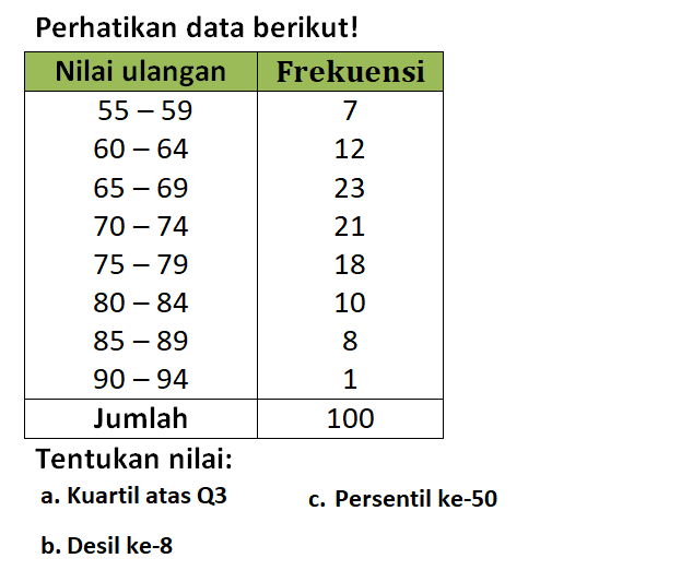 Perhatikan data berikut! Nilai ulangan Frekuensi 55-59 7 60-64 12 65-69 23 70-74 21 75-79 18 80-84 10 85-89 8 90-94 1 Jumlah 100 Tentukan nilai: a. Kuartil atas Q3 c. Persentil ke-50 b. Desil ke-8