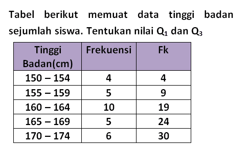 Tabel berikut memuat data tinggi badan sejumlah siswa. Tentukan nilai Q1 dan Q3 Tinggi Badan(cm) Frekuensi Fk 150-154 4 4 155-159 5 9 160-164 10 19 165-169 5 24 170-174 6 30