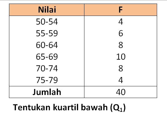 Nilai F 50-54 4 55-59 6 60-64 8 65-69 10 70-74 8 75-79 4 Jumlah 40 Tentukan kuartil bawah (Q1)