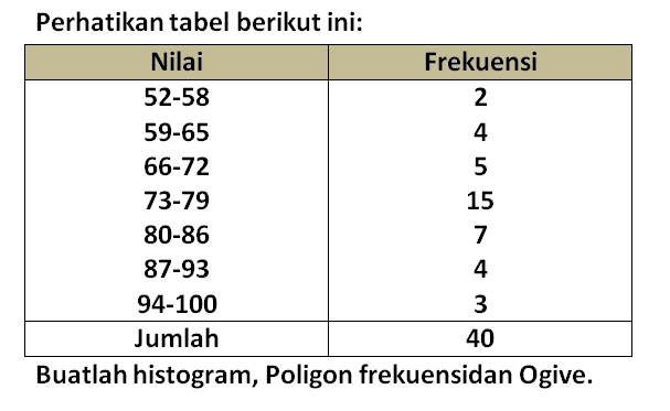 Perhatikan tabel berikut ini: Nilai Frekuensi 52-58 2 59-65 4 66-72 5 73-79 15 80-86 7 87-93 4 94-100 3 Jumlah 40 Buatlah histogram, Poligon frekuensidan Ogive.