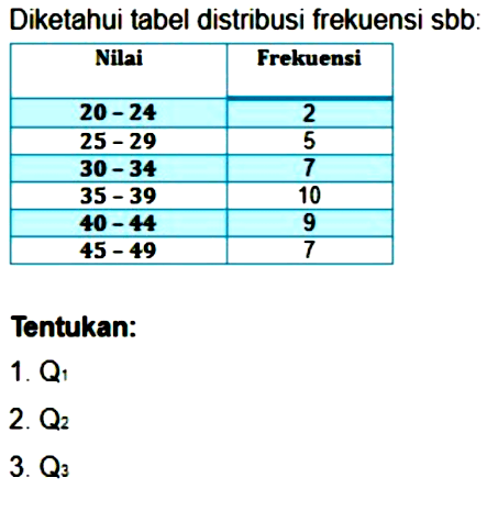 Diketahui tabel distribusi frekuensi sbb: Nilai Frekuensi 20-24 2 25-29 5 30-34 7 35-39 10 40-44 9 45-49 7 Tentukan: 1. Q1 2. Q2 3. Q3