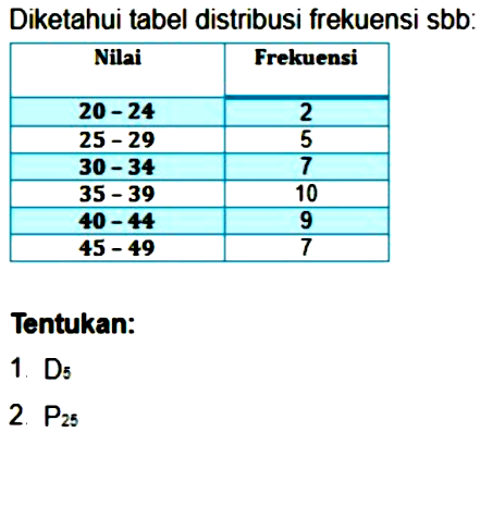 Diketahui tabel distribusi frekuensi sbb: Nilai Frekuensi 20-24 2 25-29 5 30-34 7 35-39 10 40-44 9 45-49 7 Tentukan: 1. D5 2. P25