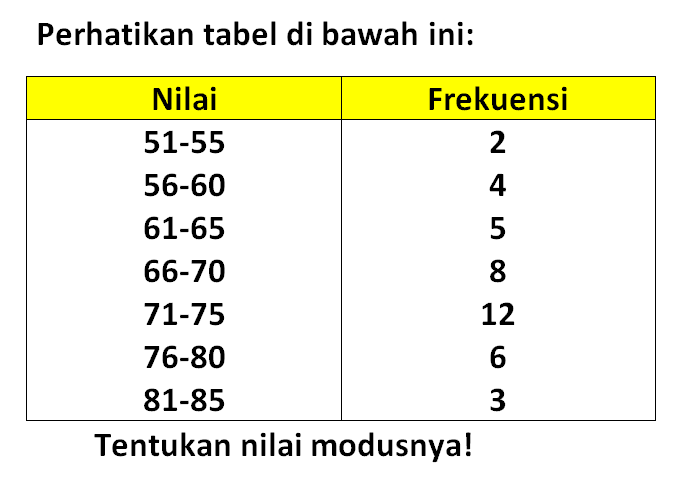 Perhatikan tabel di bawah ini: Nilai Frekuensi 51-55 2 56-60 4 61-65 5 66-70 8 71-75 12 76-80 6 81-85 3 Tentukan nilai modusnya!