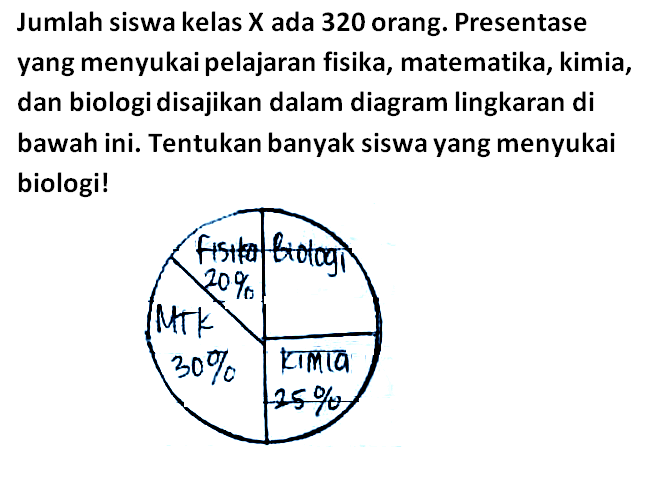 Jumlah siswa kelas X ada 320 orang. Presentase yang menyukai pelajaran fisika, matematika, kimia, dan biologi disajikan dalam diagram lingkaran di bawah ini. Tentukan banyak siswa yang menyukai biologi! Fisika 20% Biologi MTK 30% Kimia 25%