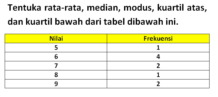 Tentuka rata-rata, median, modus, kuartil atas, dan kuartil bawah dari tabel dibawah ini. Nilai Frekuensi 5 1 6 4 7 2 8 1 9 2