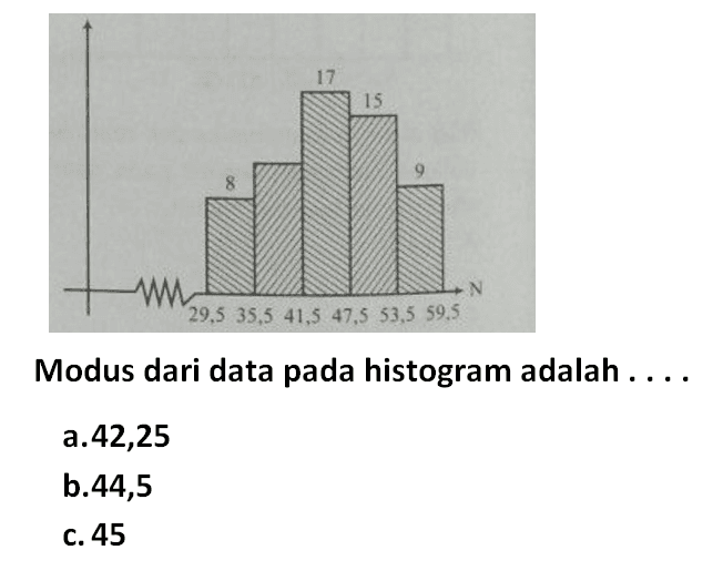 Modus dari data pada histogram adalah a.42,25 b.44,5 c.45