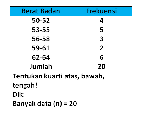 Berat Badan Frekuensi 50-52 4 53-55 5 56-58 3 59-61 2 62-64 6 Jumlah 20 Tentukan kuarti atas, bawah, tengah! Dik: Banyak data (n) = 20