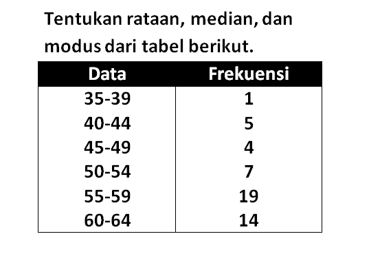 Tentukan rataan, median, dan modus dari tabel berikut. Data Frekuensi 35 - 39 1 40 - 44 5 45 - 49 4 50 - 54 7 55 - 59 19 60 - 64 14