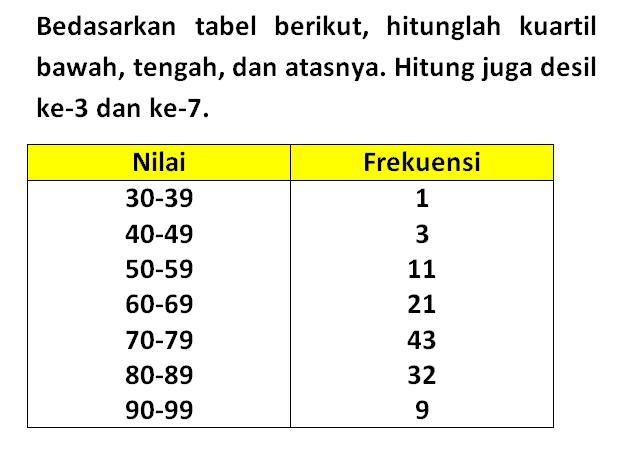 Berdasarkan tabel berikut, hitunglah kuartil bawah, tengah, dan atasnya. Hitung juga desil ke-3 dan ke-7. Nilai Frekuensi 30-39 1 40-49 3 50-59 11 60-69 21 70-79 43 80-89 32 90-99 9