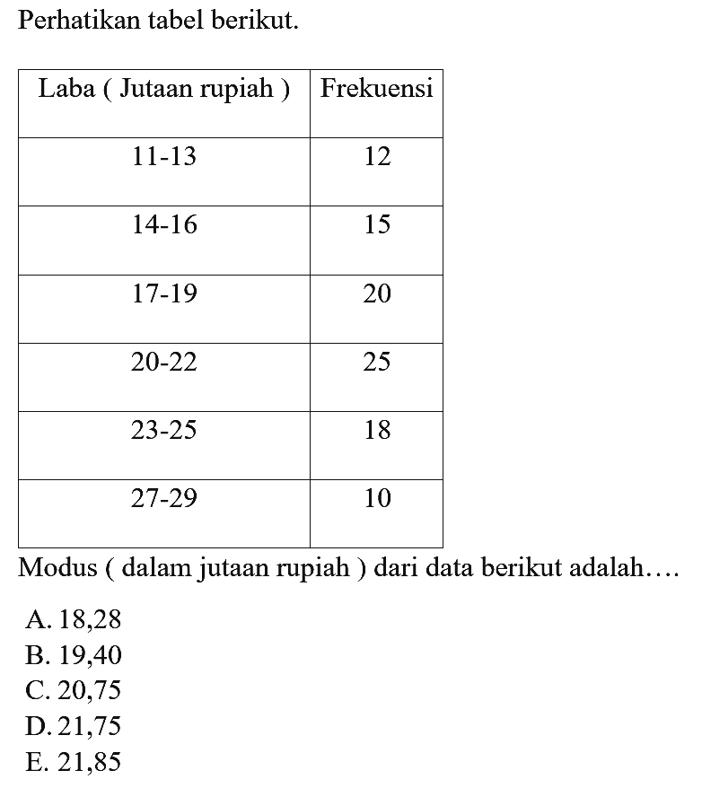 Perhatikan tabel berikut. Laba ( Jutaan rupiah )  Frekuensi   11-13   12   14-16   15   17-19   20   20-22   25   23-25   18   27-29   10 Modus ( dalam jutaan rupiah ) dari data berikut adalah....