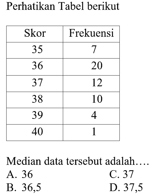 Perhatikan Tabel berikut Skor Frekuensi 35 7 36 20 37 12 38 10 39 4 40 1 Median data tersebut adalah ....