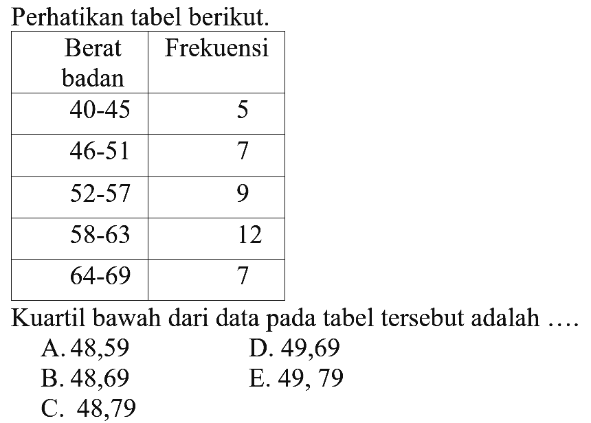 Perhatikan tabel berikut. Berat badan Frekuensi 40-45 5 46-51 7 52-57 9 58-63 12 64-69 7 Kuartil bawah dari data pada tabel tersebut adalah .... A. 48,59 B. 48,69 C. 48,79 D. 49,69 E. 49,79