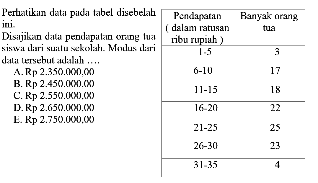 Perhatikan data pada tabel disebelah ini. Disajikan data pendapatan orang tua siswa dari suatu sekolah. Modus dari data tersebut adalah .... Pendapatan (dalam ratusan ribu rupiah) Banyak orang tua 1-5 3 6-10 17 11-15 18 16-20 22 21-25 25 26-30 23 31-35 4