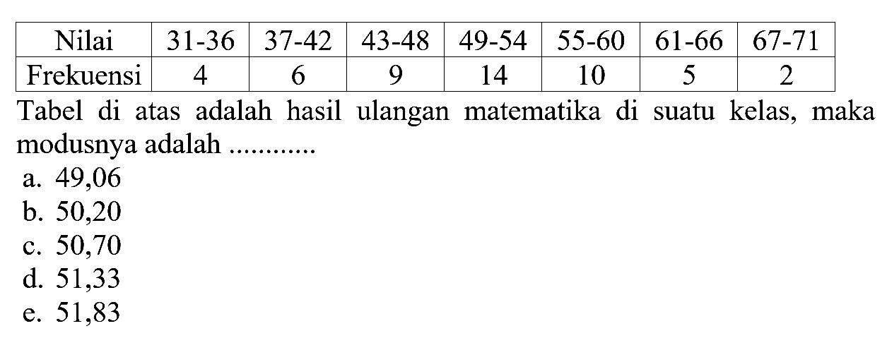 Nilai 31-36 37-42 43-48 49-54 55-60 61-66 67-71 Frekuensi 4 6 9 14 10 5 2 Tabel di atas adalah hasil ulangan matematika di suatu kelas, maka modusnya adalah .............