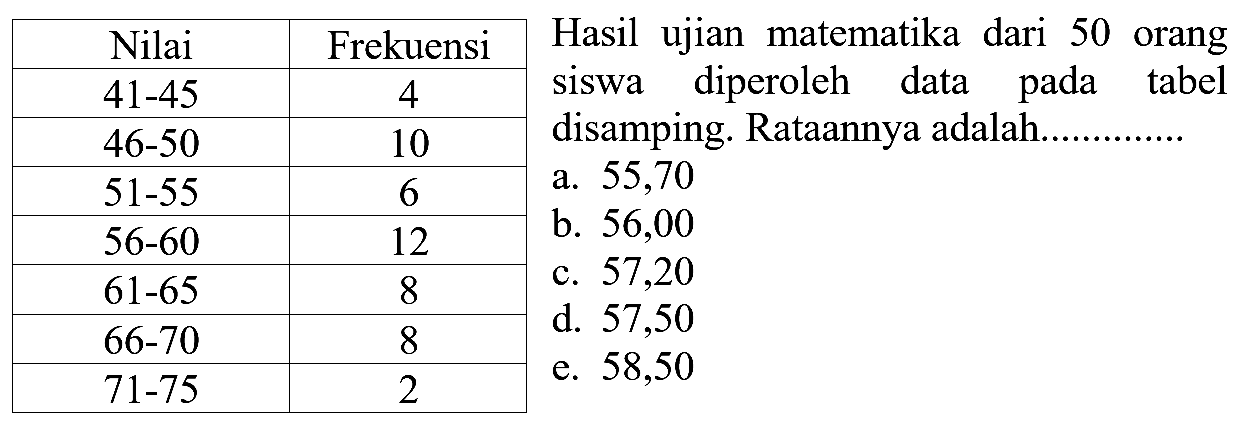 Hasil ujian matematika dari 50 orang siswa diperoleh data pada tabel disamping. Rataannya adalah ... Nilai Frekuensi 41-45 4 46-50 10 51-55 6 56-60 12 61-65 8 66-70 8 71-75 2