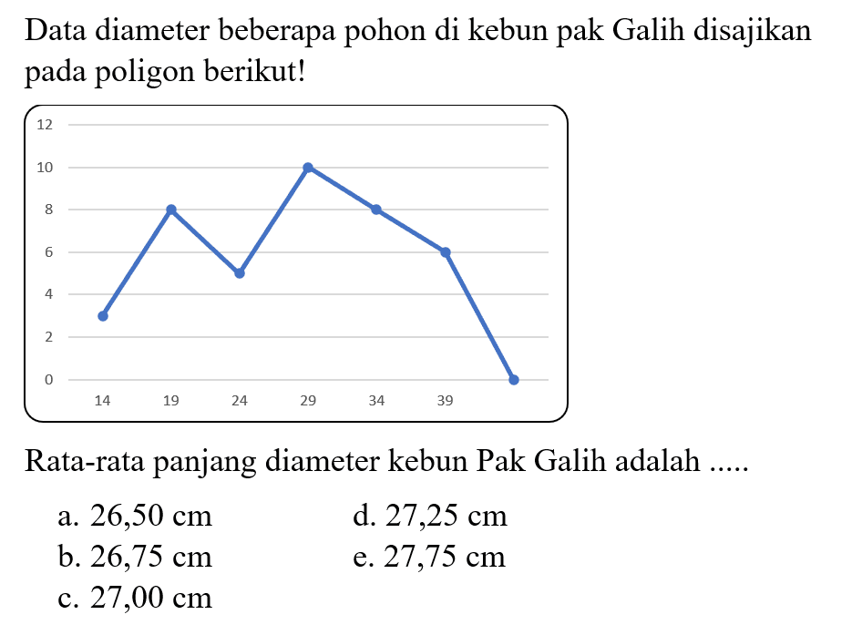 Data diameter beberapa pohon di kebun pak Galih disajikan pada poligon berikut! Rata-rata panjang diameter kebun Pak Galih adalah....