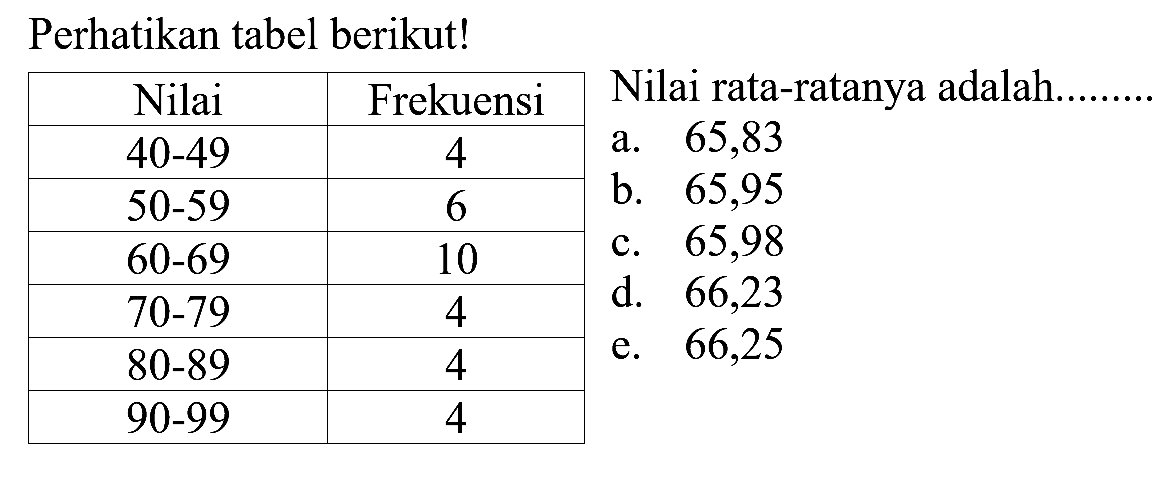 Perhatikan tabel berikut! Nilai Frekuensi 40 - 49 4 50 - 59 6 60 - 69 10 70 - 79 4 80 - 89 4 90 - 99 4 Nilai rata-ratanya adalah.........