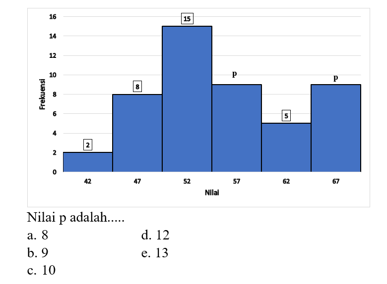 Frekuensi 2 8 15 P 5 P Nilai 42 47 52 57 62 67 Nilai p adalah .... a. 8 b. 9 c. 10 d. 12 e. 13 