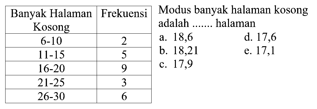 Banyak Halaman Kosong Frekuensi 6-10 2 11-15 5 16-20 9 21-25 3 26-30 6 Modus banyak halaman kosong adalah ....... halaman