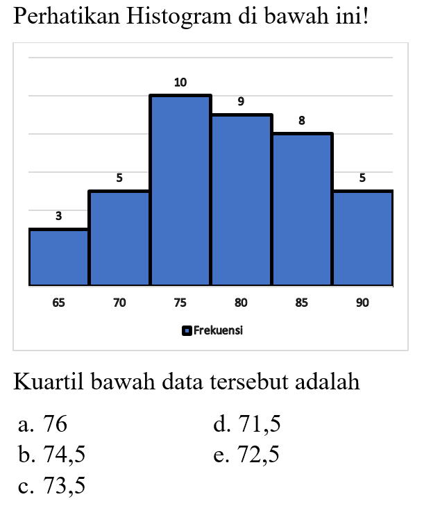 Perhatikan Histogram di bawah ini! 3 5 10 9 8 5 65 70 75 80 85 90 Frekuensi Kuartil bawah data tersebut adalah ...