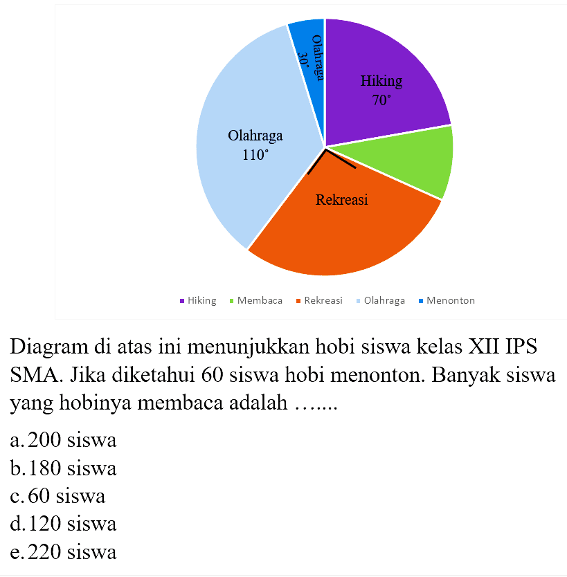 Olahraga 110 Olahraga 30 Hiking 70 RekreasiDiagram di atas ini menunjukkan hobi siswa kelas XII IPS SMA. Jika diketahui 60 siswa hobi menonton. Banyak siswa yang hobinya membaca adalah .......a. 200 siswa
b. 180 siswa
c. 60 siswa
d. 120 siswa
e. 220 siswa