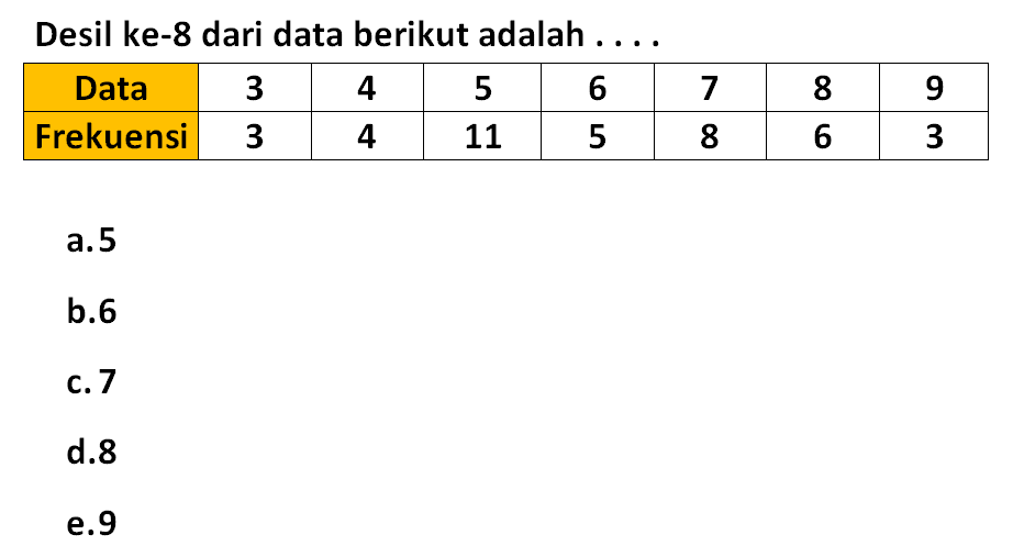 Desil ke-8 dari data berikut adalah . . . . Data 3 4 5 6 7 8 9 Frekuensi 3 4 11 5 8 6 3