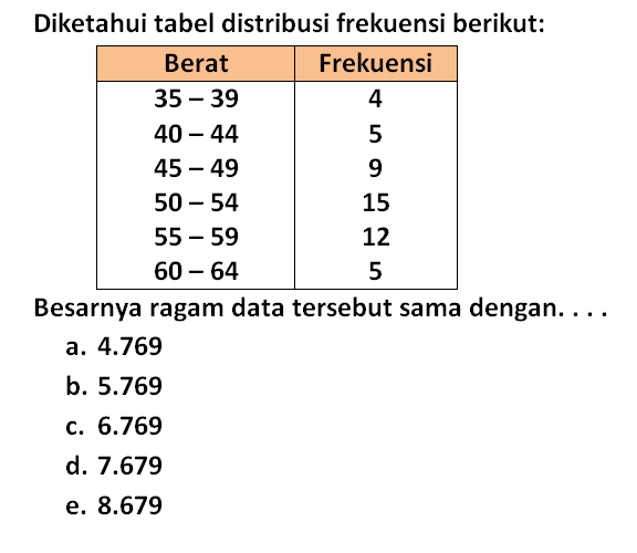Diketahui tabel distribusi frekuensi berikut: Berat Frekuensi 35-39 4 40-44 5 45-49 9 50-54 15 55-59 12 60-64 5 Besarnya ragam data tersebut sama dengan ....
