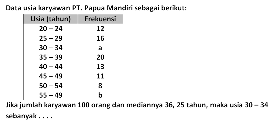 Data usia karyawan PT. Papua Mandiri sebagai berikut: Usia (tahun) Frekuensi 20-24 12 25-29 16 30-34 a 35-39 20 40-44 13 45-49 11 50-54 8 55-49 b Jika jumlah karyawan 100 orang dan mediannya 36, 25 tahun, maka usia 30-34 sebanyak ....