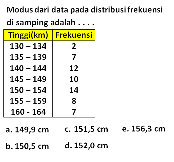 Modus dari data pada distribusi frekuensi di samping adalah Tinggi(km) Frekuensi 130 134 2 135 139 7 140 144 12 145 149 10 150 154 14 155 159 8 160 164