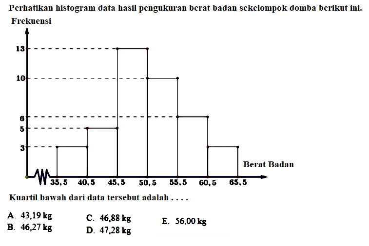 Perhatikan histogram data hasil pengukuran berat badan sekelompok domba berikut ini Kuartil bawah dari data tersebut adalah ....