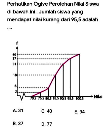 Perhatikan Ogive Perolehan Nilai Siswa di bawah ini : Jumlah siswa yang mendapat nilai kurang dari 95,5 adalah ....