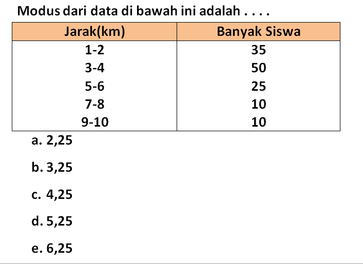 Modus dari data di bawah ini adalah Jarak(km) Banyak Siswa 1-2 35 3-4 50 5-6 25 7-8 10 9-10 10