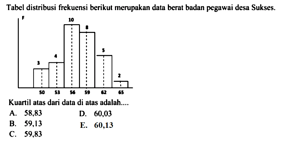 Tabel distribusi frekuensi berikut merupakan data berat badan pegawai desa Sukses. 3 4 10 8 5 2 Kuartal atas dari data di atas adalah .....