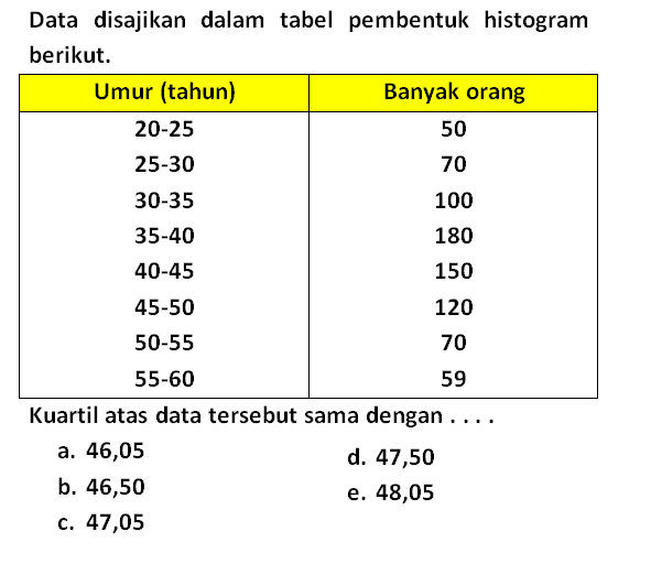 Data disajikan dalam tabel pembentuk histogram berikut. Umur (tahun) Banyak orang 20-25 50 25-30 70 30-35 100 35-40 180 40-45 150 45-50 120 50-55 70 55-60 59 Kuartil atas data tersebut sama dengan . . . .