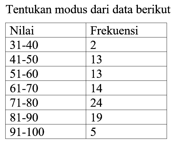 Tentukan modus dari data berikut Nilai Frekuensi 31-40 2 41-50 13 51-60 13 61-70 14 71-80 24 81-90 19 91-100 5