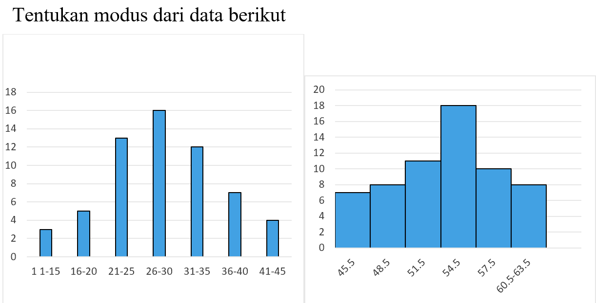 Tentukan modus dari data berikut