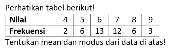 Perhatikan tabel berikut! Nilai 4 5 6 7 8 9 Frekuensi 2 6 13 12 6 3 Tentukan mean dan modus dari data di atas!