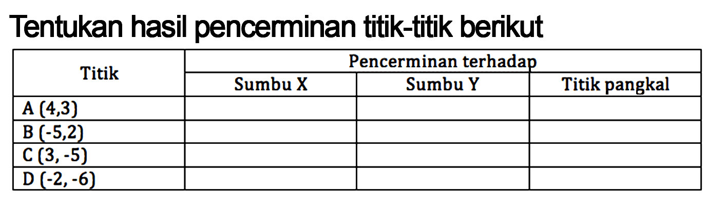 Tentukan hasil penceminan titik-titik berikut Pencerminan terhadap Titik Sumbu X Sumbu Y Titik pangkal A(4,3) B(-5,2) C(3,-5) D(-2,-6)