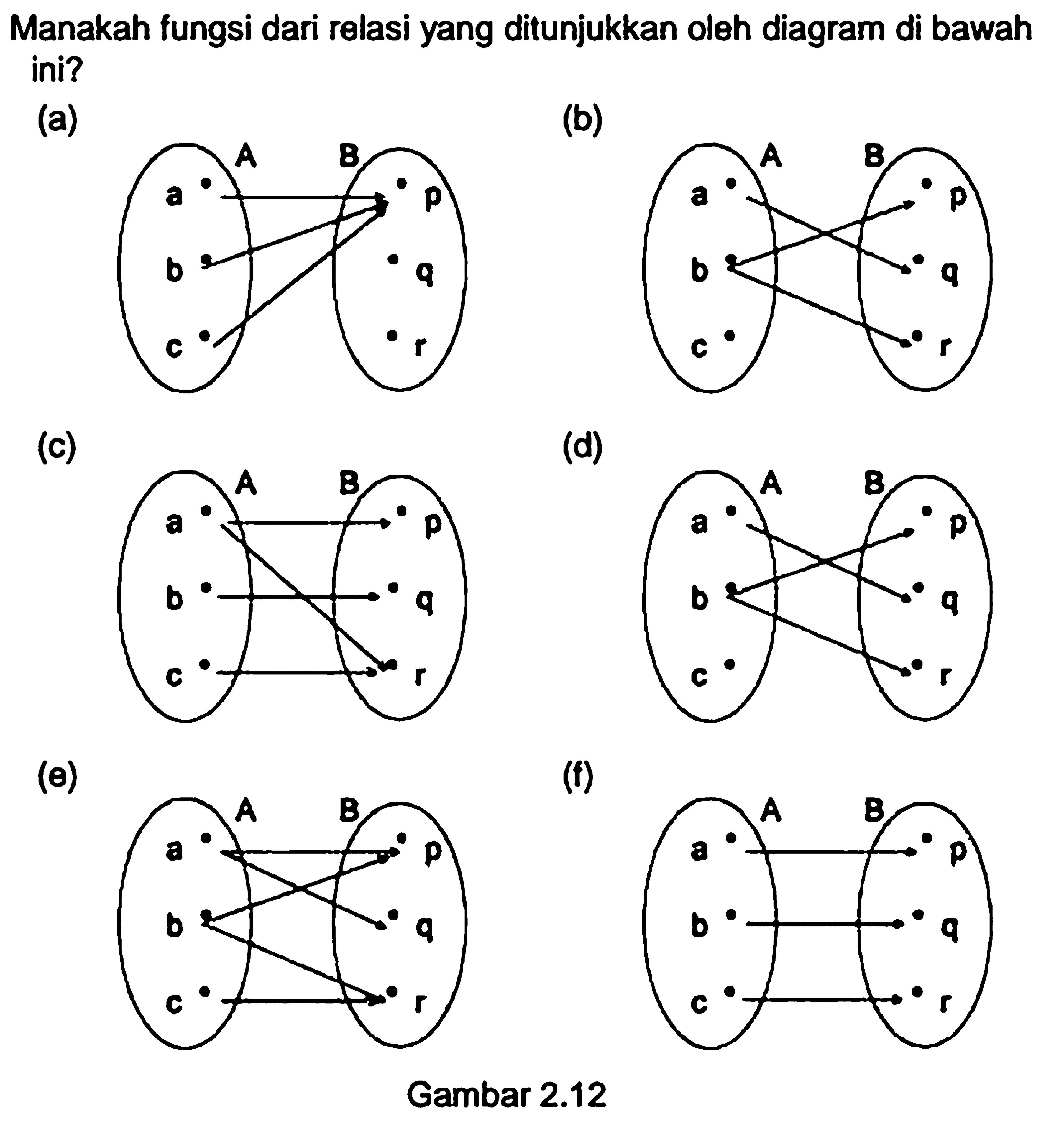 Manakah fungsi dari relasi yang ditunjukkan oleh diagram di bawah ini? (a) (b) (c) (d) (e) (f)