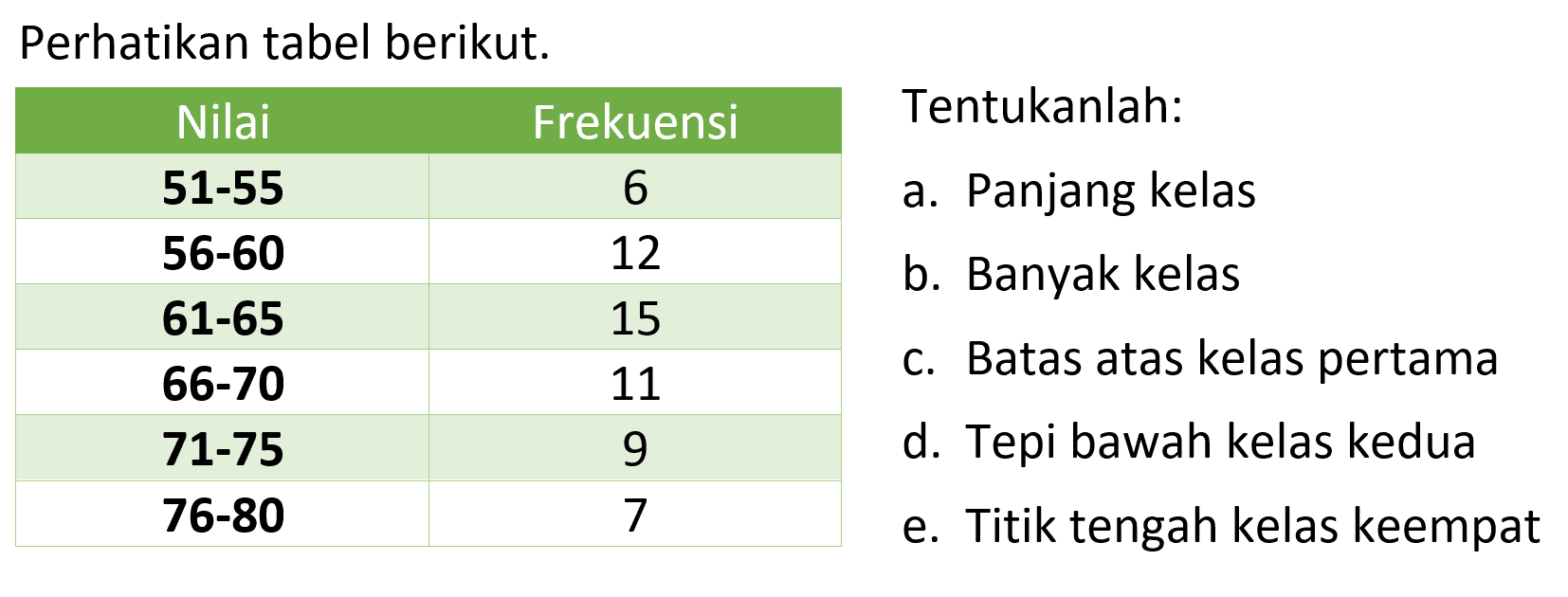 Perhatikan tabel berikut. Nilai Frekuensi 51-55 6 56-60 12 61-65 15 66-70 11 71-75 9 76-80 7 Tentukanlah: a. Panjang kelas b. Banyak kelas c. Batas atas kelas pertama d. Tepi bawah kelas kedua e. Titik tengah kelas keempat 