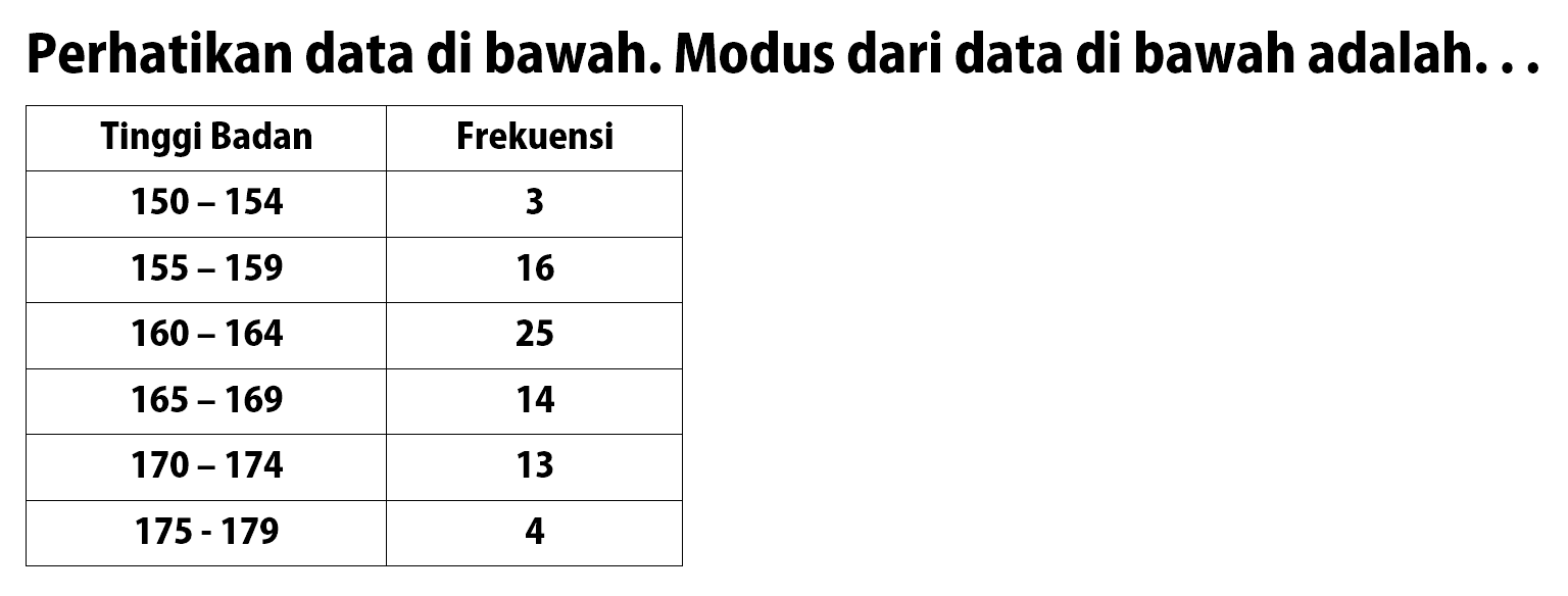 Perhatikan data di bawah. Modus dari data di bawah adalah.... Tinggi Badan Frekuensi 150 - 154 3 155-159 16 160-164 25 165 -169 14 170-174 13 175-179 4