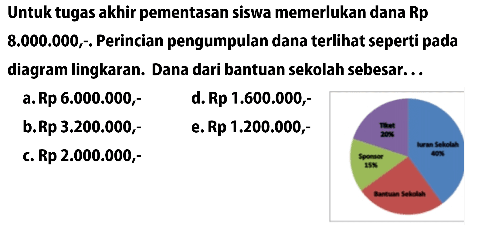 Untuk tugas akhir pementasan siswa memerlukan dana Rp  8.000.000,-.  Perincian pengumpulan dana terlihat seperti pada diagram lingkaran. Dana dari bantuan sekolah sebesar...